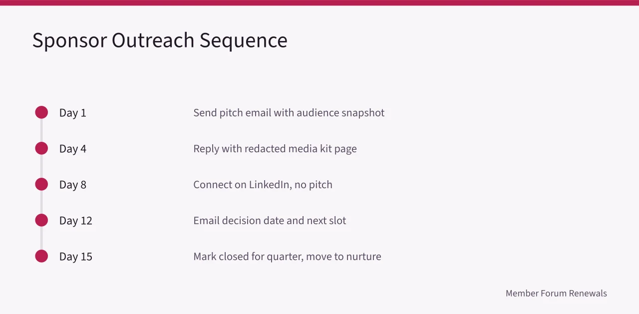 Timeline of five-step sponsor outreach sequence over 15 days (Sponsor Marketplace Outreach: How Membership Communities Find and Land Sponsors)