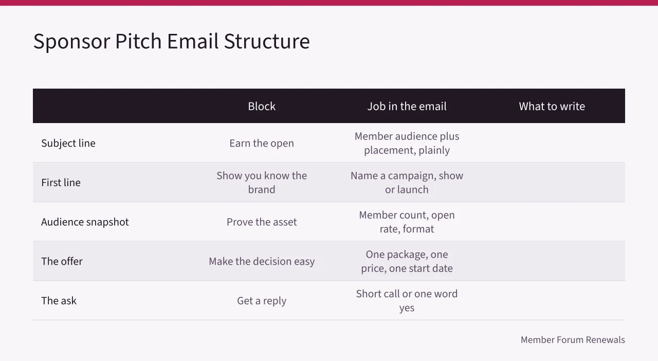 Table showing five blocks of a sponsor pitch email and their purpose (Sponsor Marketplace Outreach: How Membership Communities Find and Land Sponsors)